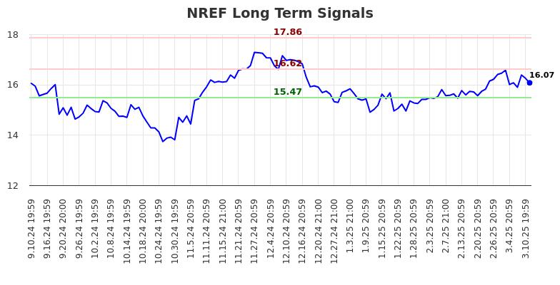 NREF Long Term Analysis for March 11 2025