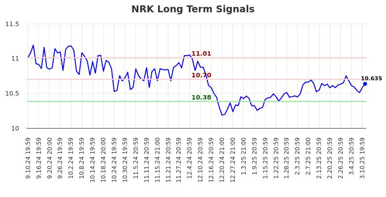 NRK Long Term Analysis for March 11 2025