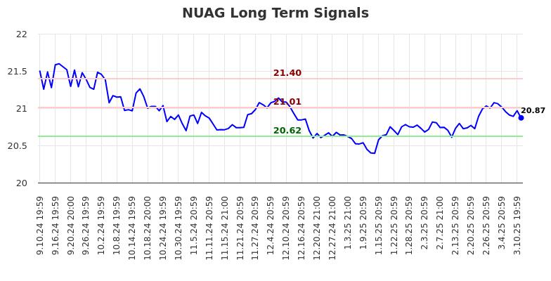 NUAG Long Term Analysis for March 11 2025