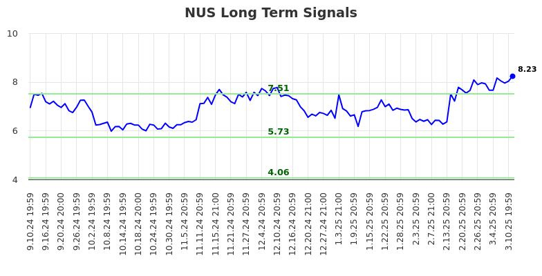 NUS Long Term Analysis for March 11 2025