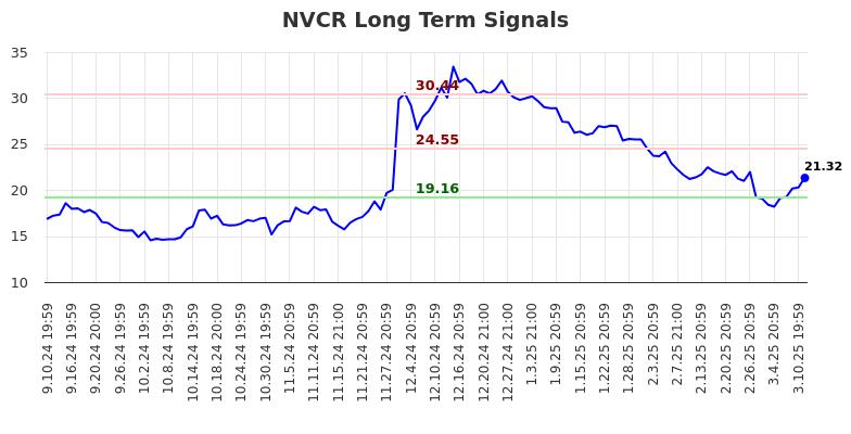 NVCR Long Term Analysis for March 11 2025 NVCR Long Term Analysis for March 11 2025