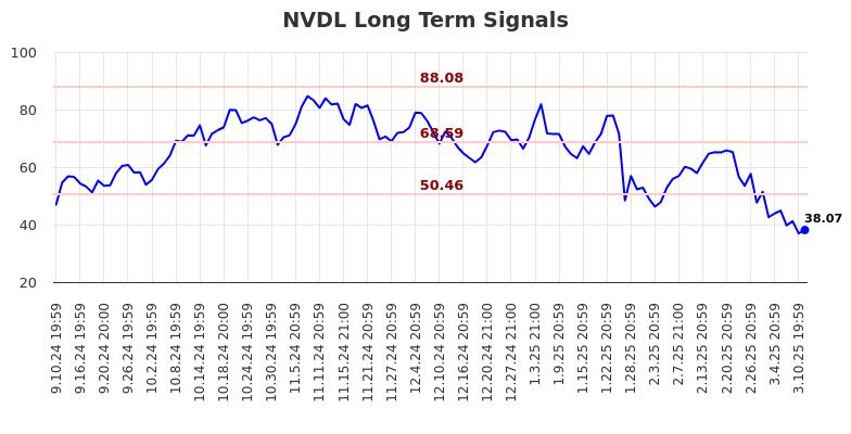 NVDL Long Term Analysis for March 11 2025