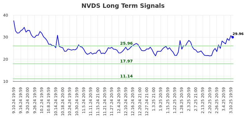 NVDS Long Term Analysis for March 11 2025