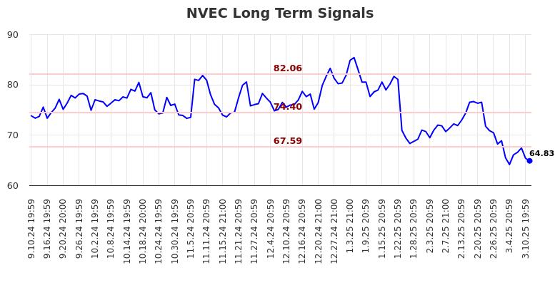 NVEC Long Term Analysis for March 11 2025