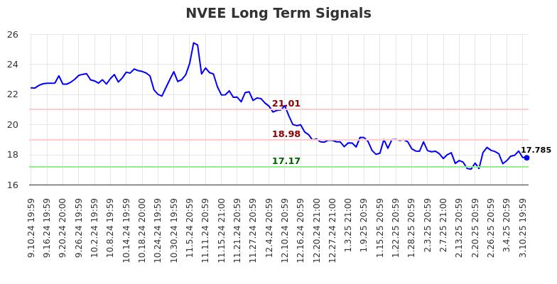 NVEE Long Term Analysis for March 11 2025