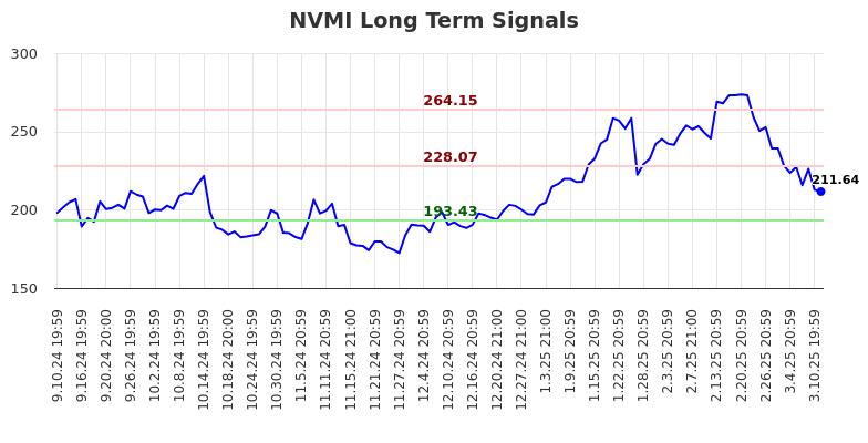 NVMI Long Term Analysis for March 11 2025