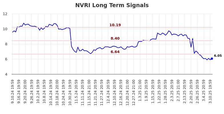 NVRI Long Term Analysis for March 11 2025