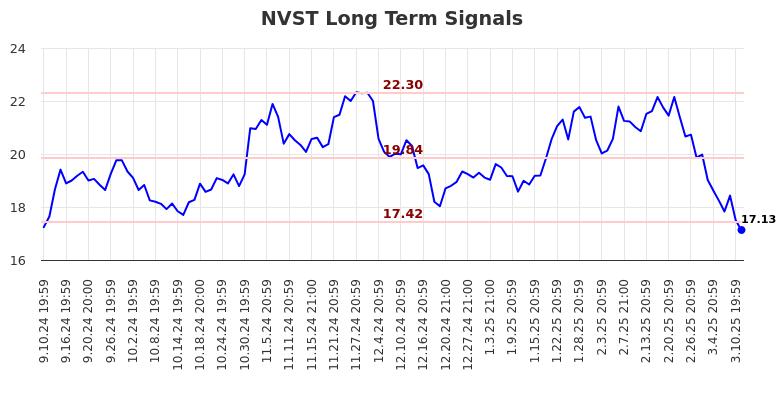 NVST Long Term Analysis for March 11 2025