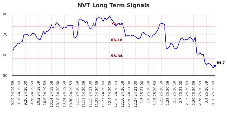 NVT Long Term Analysis for March 11 2025