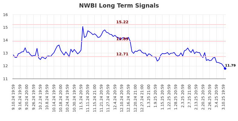 NWBI Long Term Analysis for March 11 2025