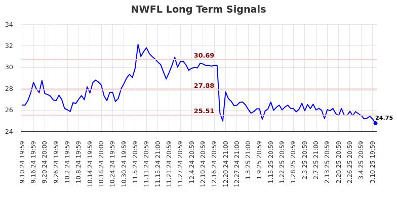 NWFL Long Term Analysis for March 11 2025