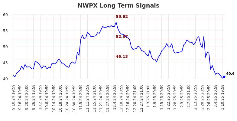 NWPX Long Term Analysis for March 11 2025