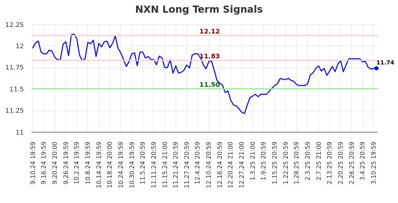 NXN Long Term Analysis for March 11 2025