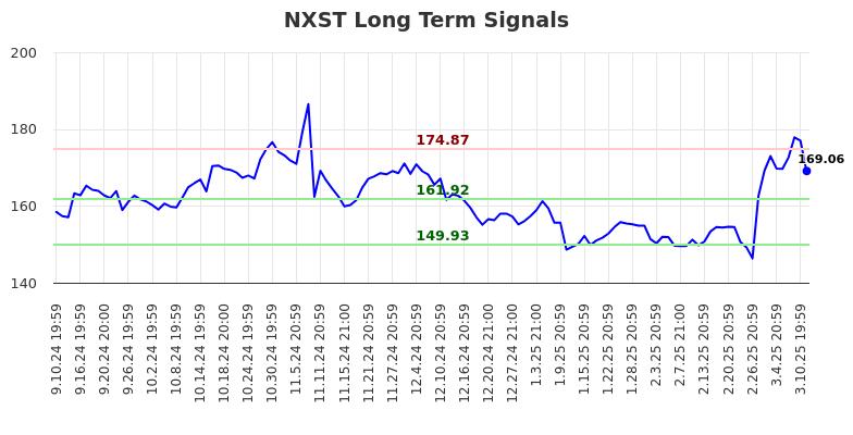 NXST Long Term Analysis for March 11 2025
