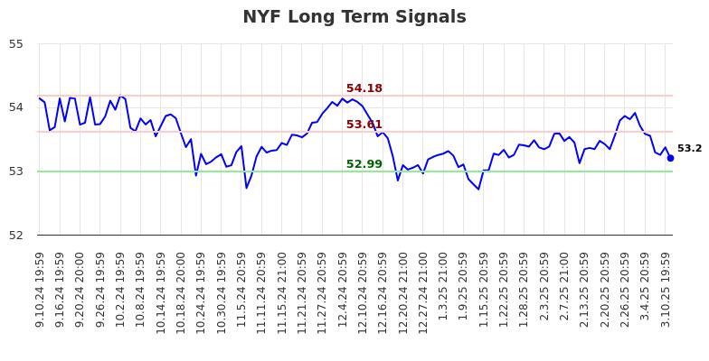 NYF Long Term Analysis for March 11 2025 NYF Long Term Analysis for March 11 2025