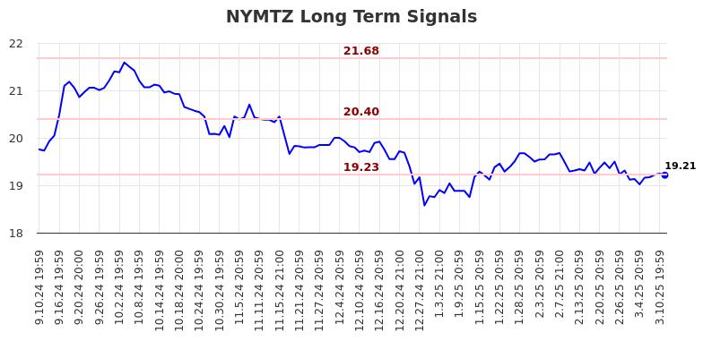 NYMTZ Long Term Analysis for March 11 2025