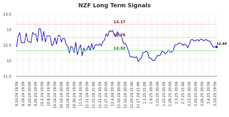 NZF Long Term Analysis for March 11 2025