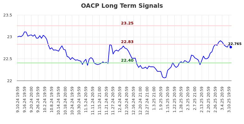 OACP Long Term Analysis for March 11 2025 OACP Long Term Analysis for March 11 2025