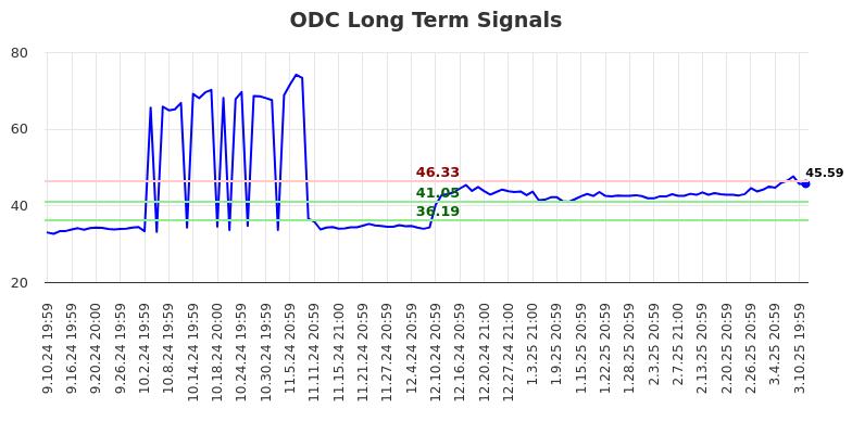 ODC Long Term Analysis for March 11 2025 ODC Long Term Analysis for March 11 2025