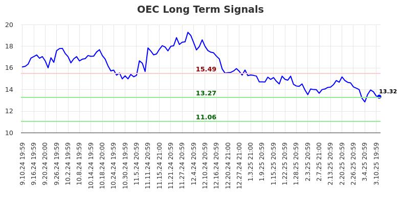 OEC Long Term Analysis for March 11 2025 OEC Long Term Analysis for March 11 2025