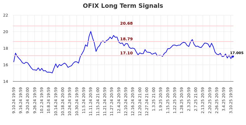 OFIX Long Term Analysis for March 11 2025