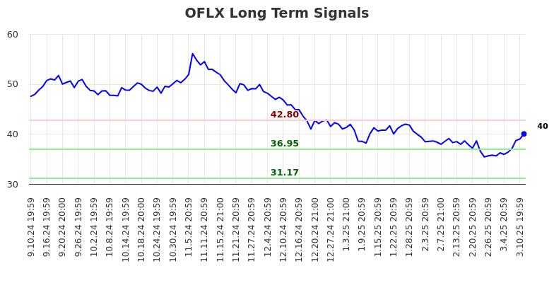 OFLX Long Term Analysis for March 11 2025