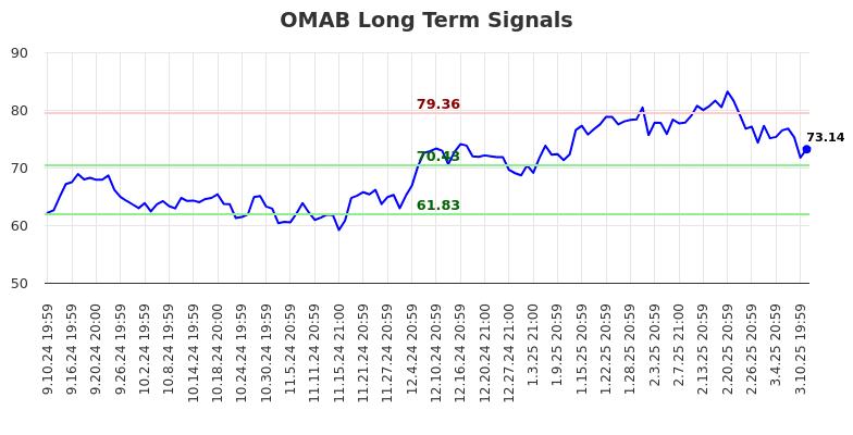 OMAB Long Term Analysis for March 11 2025