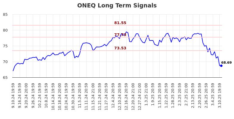 ONEQ Long Term Analysis for March 11 2025