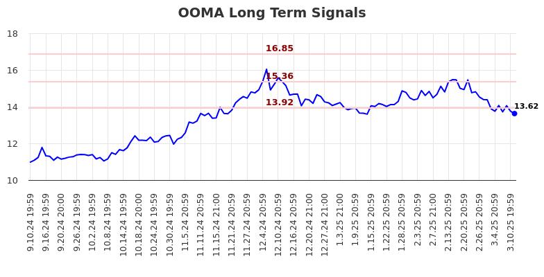 OOMA Long Term Analysis for March 11 2025