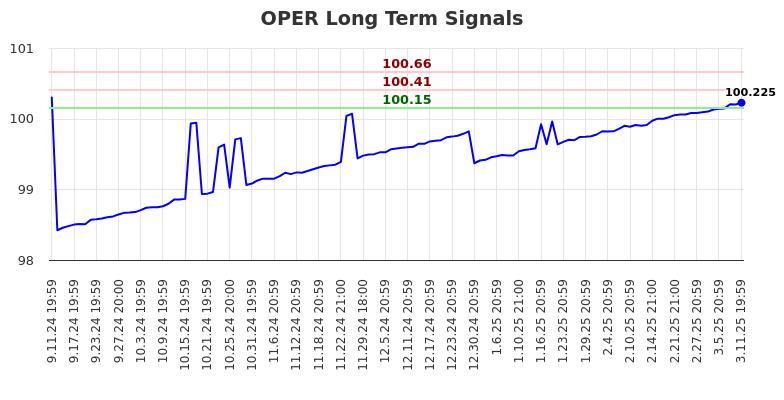 OPER Long Term Analysis for March 12 2025