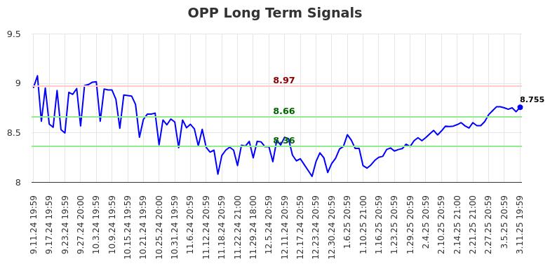 OPP Long Term Analysis for March 12 2025 OPP Long Term Analysis for March 12 2025