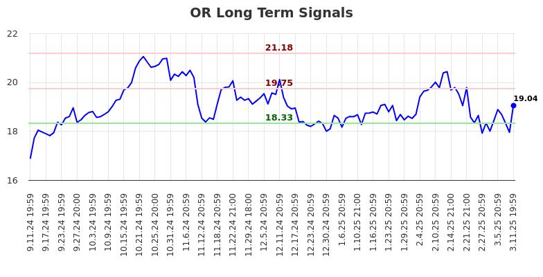 OR Long Term Analysis for March 12 2025