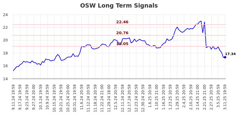 OSW Long Term Analysis for March 12 2025