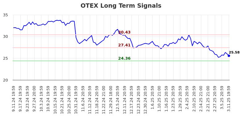 OTEX Long Term Analysis for March 12 2025 OTEX Long Term Analysis for March 12 2025
