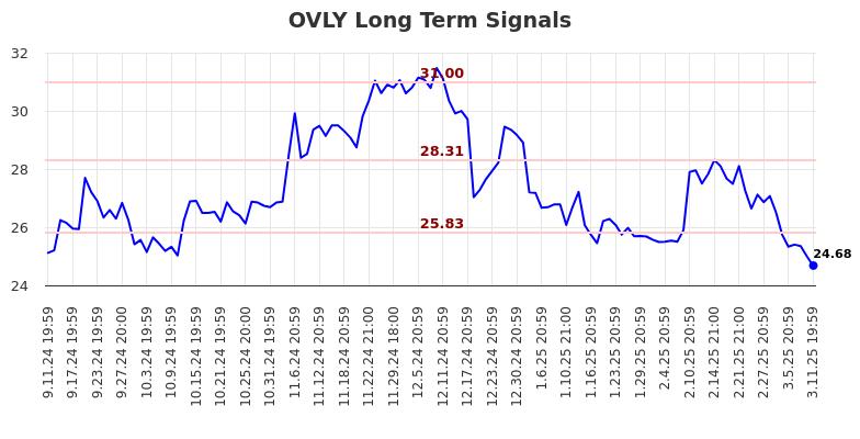 OVLY Long Term Analysis for March 12 2025