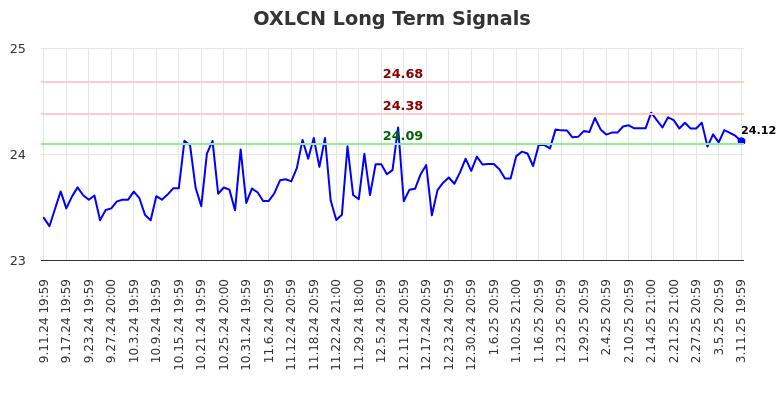 OXLCN Long Term Analysis for March 12 2025