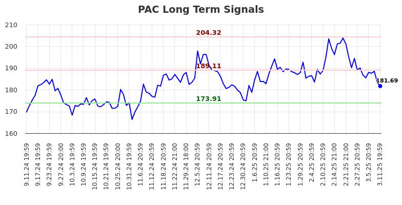 PAC Long Term Analysis for March 12 2025