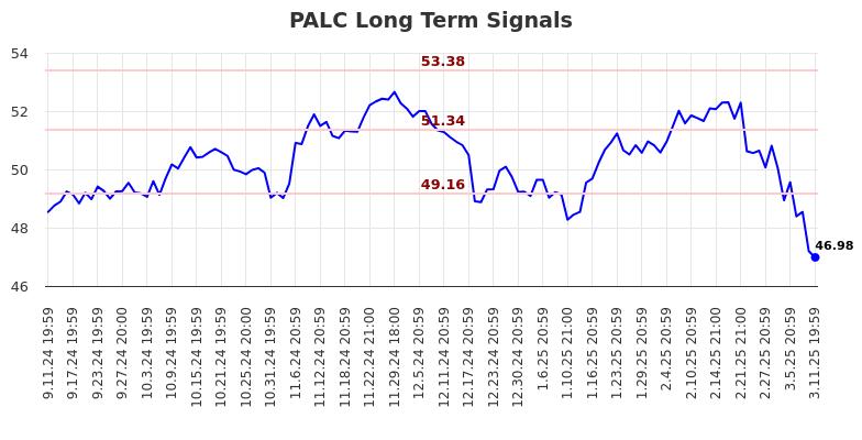 PALC Long Term Analysis for March 12 2025