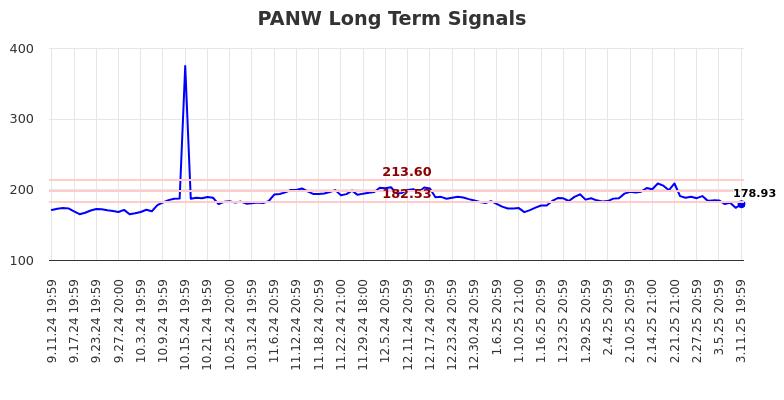 PANW Long Term Analysis for March 12 2025