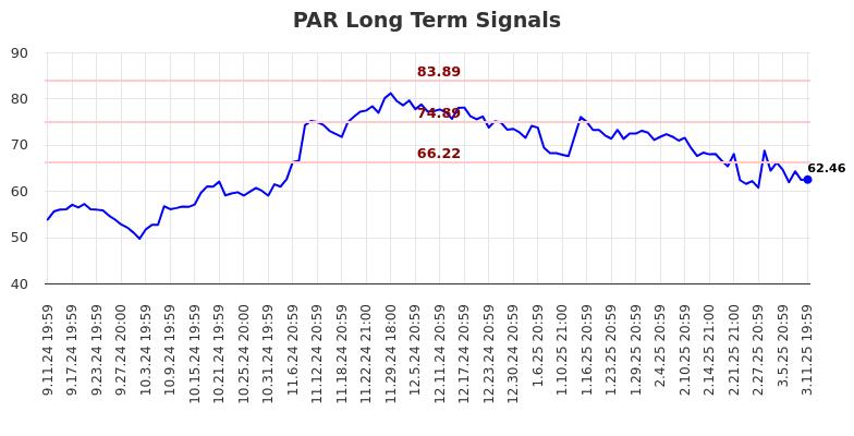 PAR Long Term Analysis for March 12 2025 PAR Long Term Analysis for March 12 2025