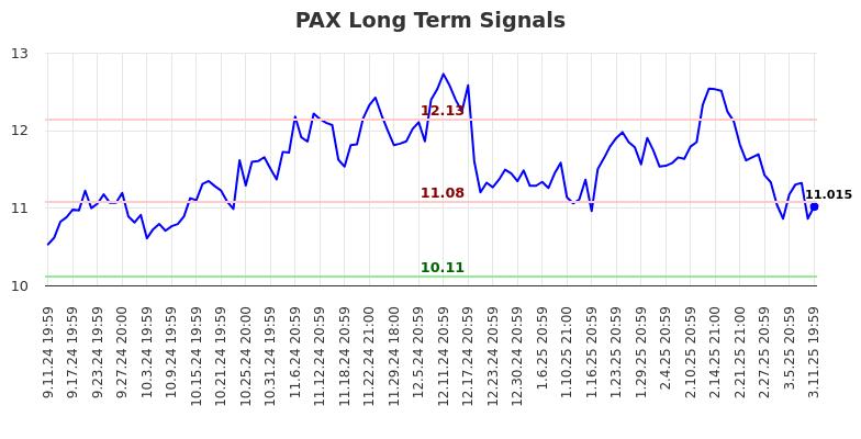 PAX Long Term Analysis for March 12 2025 PAX Long Term Analysis for March 12 2025