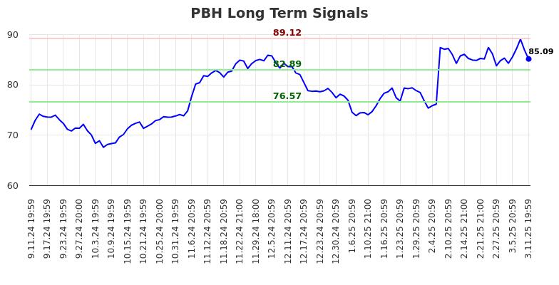 PBH Long Term Analysis for March 12 2025 PBH Long Term Analysis for March 12 2025
