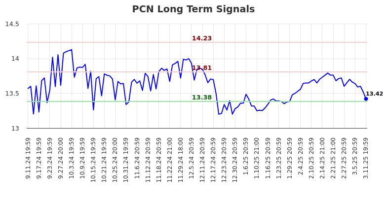 PCN Long Term Analysis for March 12 2025