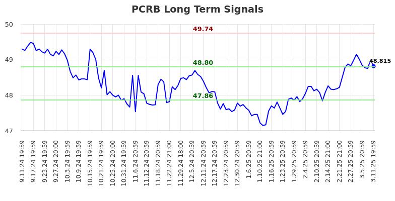 PCRB Long Term Analysis for March 12 2025