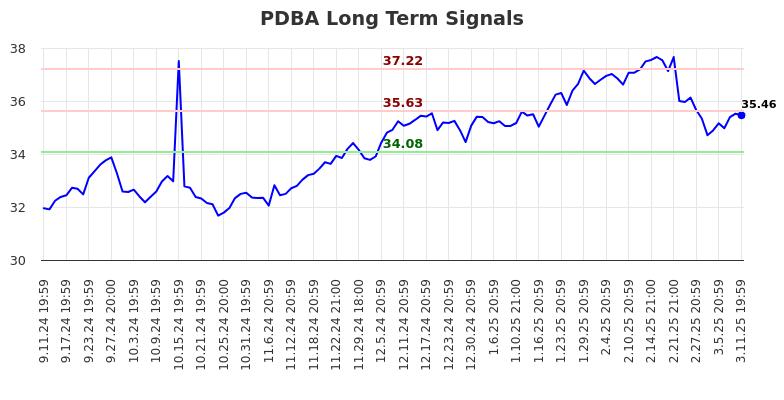 PDBA Long Term Analysis for March 12 2025