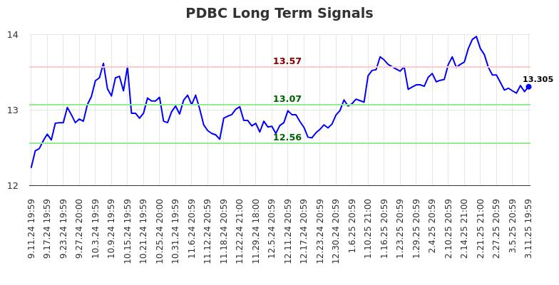 PDBC Long Term Analysis for March 12 2025