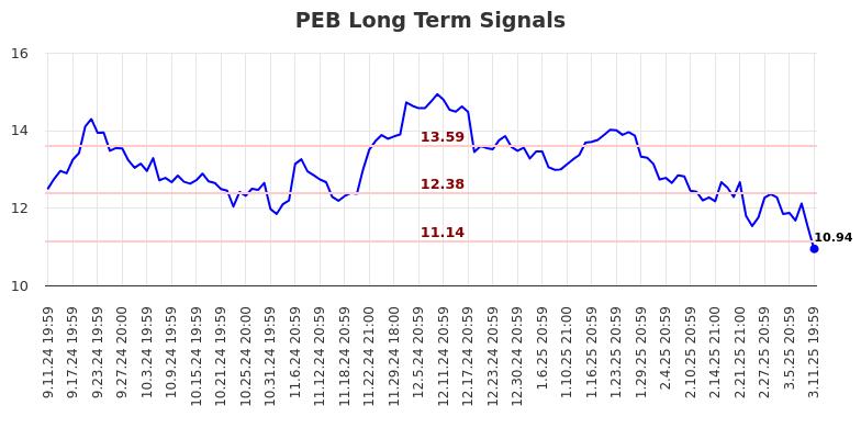 PEB Long Term Analysis for March 12 2025