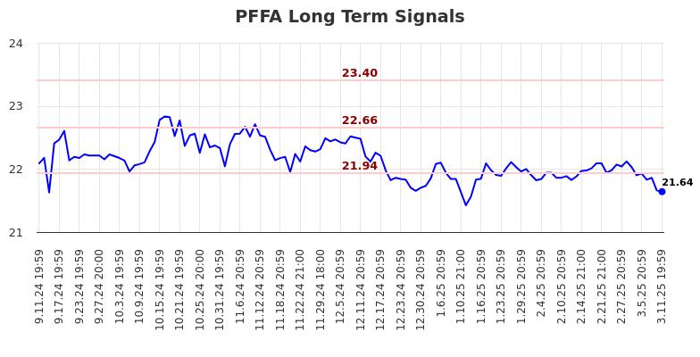 PFFA Long Term Analysis for March 12 2025