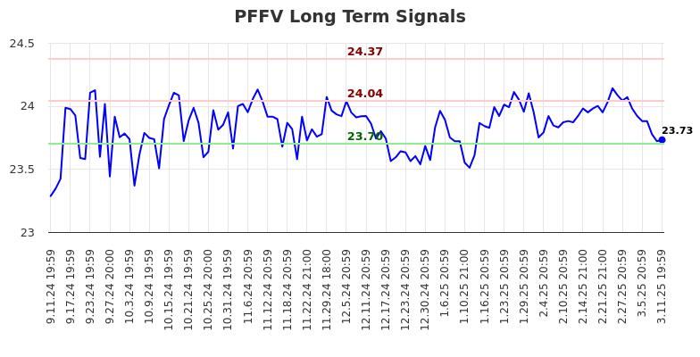 PFFV Long Term Analysis for March 12 2025