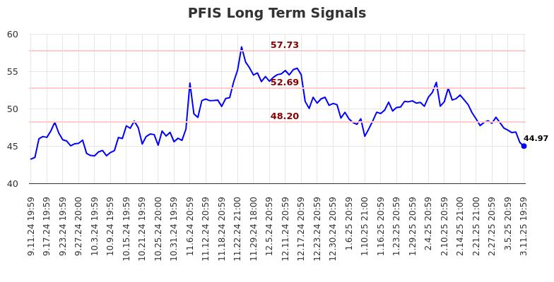 PFIS Long Term Analysis for March 12 2025